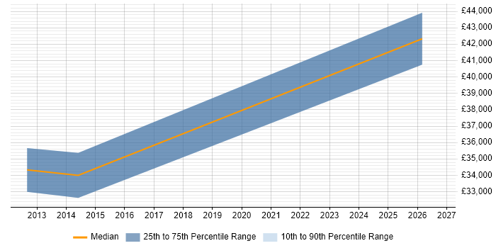 Salary distribution trend for Management Accountant job vacancies in Cambridge