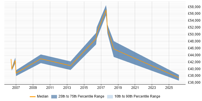 Salary distribution trend for jobs in Cambridge citing Mandarin Language