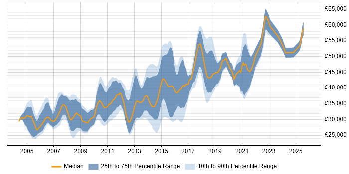 Salary distribution trend for jobs in Cambridge citing Manual Testing