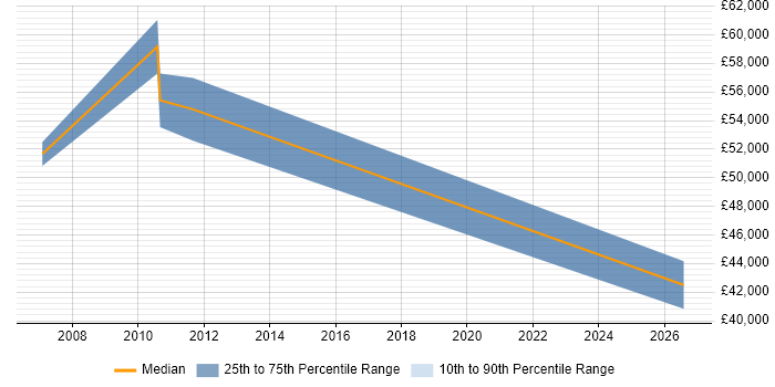 Salary distribution trend for jobs in Cambridge citing Manufacturing Execution System