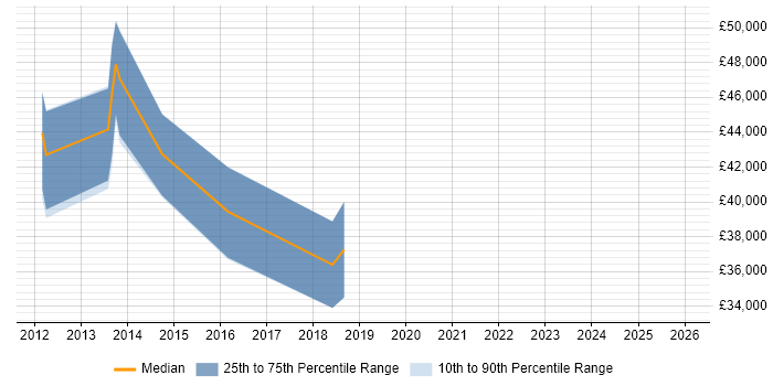 Salary distribution trend for jobs in Cambridge citing Marketing Automation