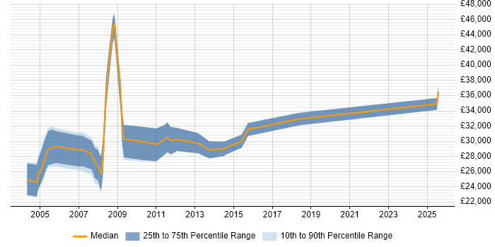 Salary distribution trend for Marketing Executive job vacancies in Cambridge
