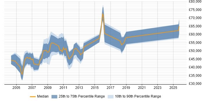 Salary distribution trend for Marketing Manager job vacancies in Cambridge