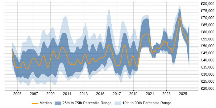 Salary distribution trend for jobs in Cambridge citing Marketing