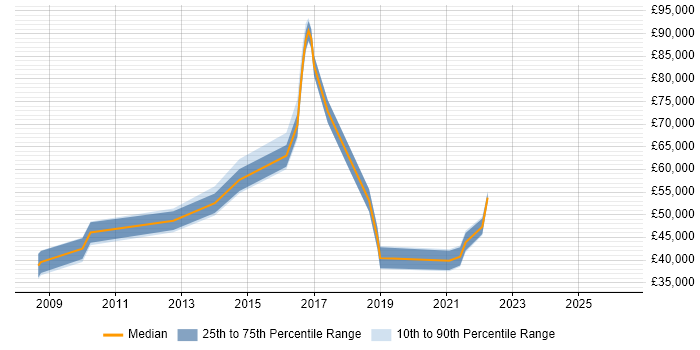 Salary distribution trend for jobs in Cambridge citing Master Data Management