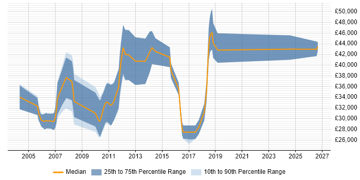 Salary distribution trend for Mathematical Developer job vacancies in Cambridge