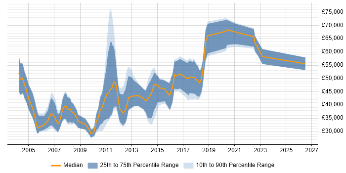 Salary distribution trend for jobs in Cambridge citing Mathematical Modelling