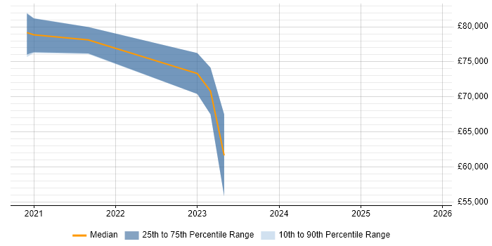 Salary distribution trend for jobs in Cambridge citing Matplotlib