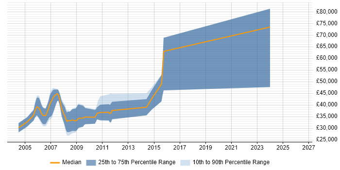 Salary distribution trend for jobs in Cambridge citing Maya