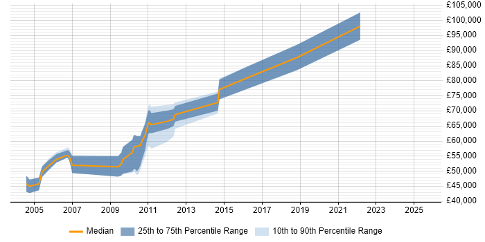 Salary distribution trend for jobs in Cambridge citing MBA Salary distribution trend for jobs in Cambridge citing MBA