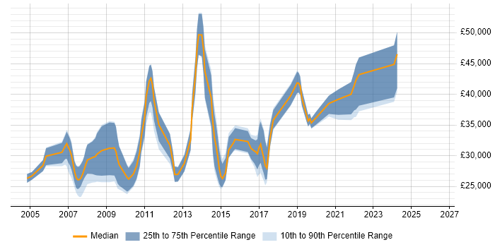 Salary distribution trend for jobs in Cambridge citing MCSA