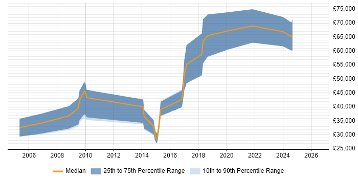 Salary distribution trend for jobs in Cambridge citing Mechatronics