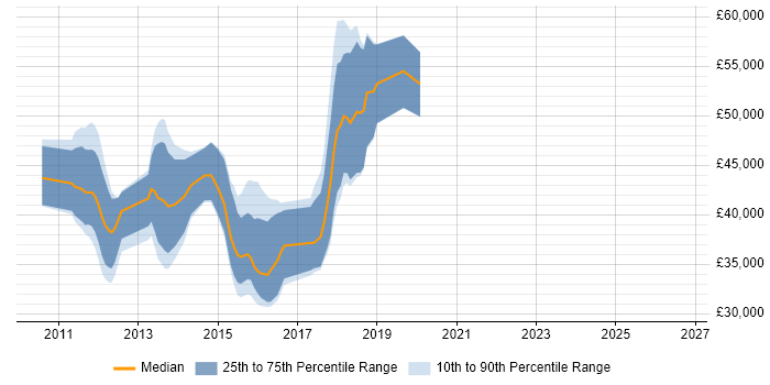 Salary distribution trend for jobs in Cambridge citing Mercurial