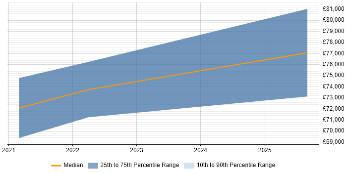 Salary distribution trend for jobs in Cambridge citing Micronaut