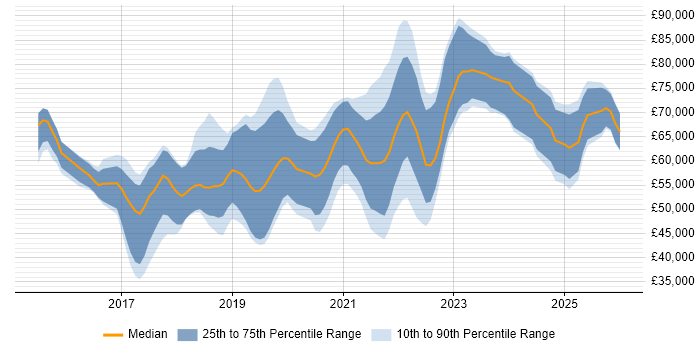 Salary distribution trend for jobs in Cambridge citing Microservices