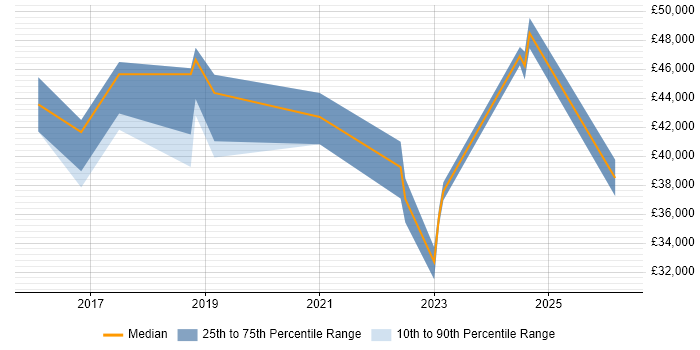 Salary distribution trend for Microsoft 365 Engineer job vacancies in Cambridge