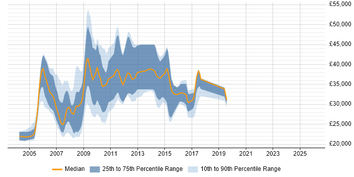 Salary distribution trend for jobs in Cambridge citing Microsoft Certified Professional