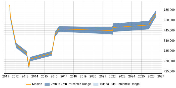 Salary distribution trend for jobs in Cambridge citing Microsoft Virtual Server