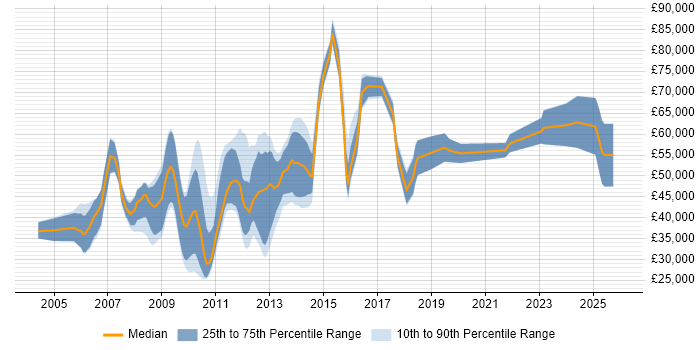 Salary distribution trend for jobs in Cambridge citing Middleware