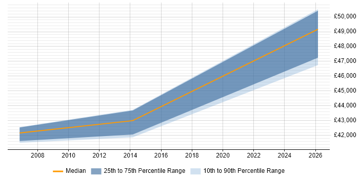 Salary distribution trend for Migration Analyst job vacancies in Cambridge