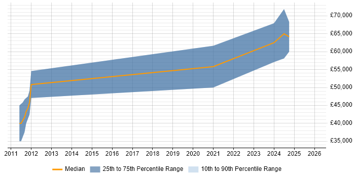 Salary distribution trend for jobs in Cambridge citing MISRA C