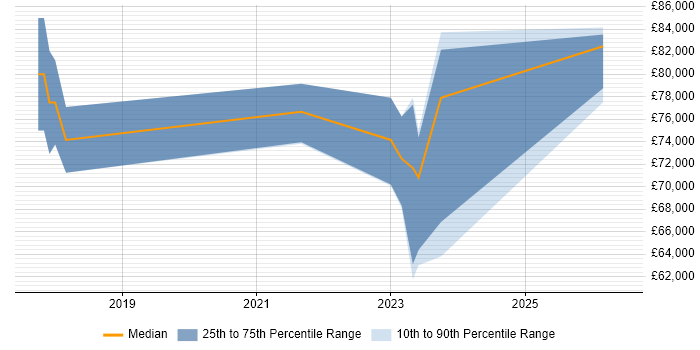 Salary distribution trend for jobs in Cambridge citing MLOps