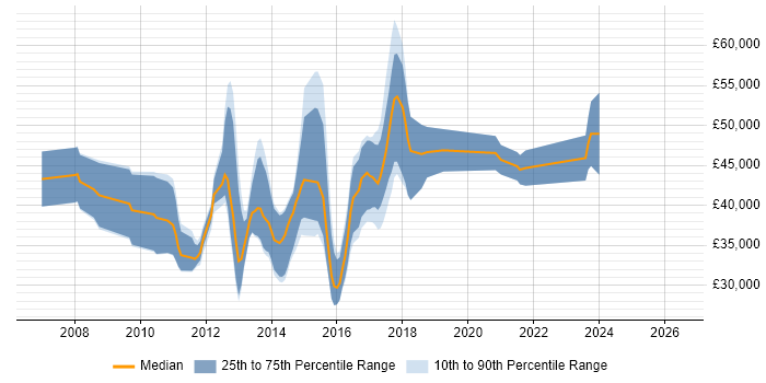 Salary distribution trend for jobs in Cambridge citing Mobile Application Development