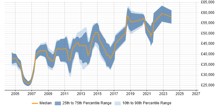 Salary distribution trend for Mobile Developer job vacancies in Cambridge