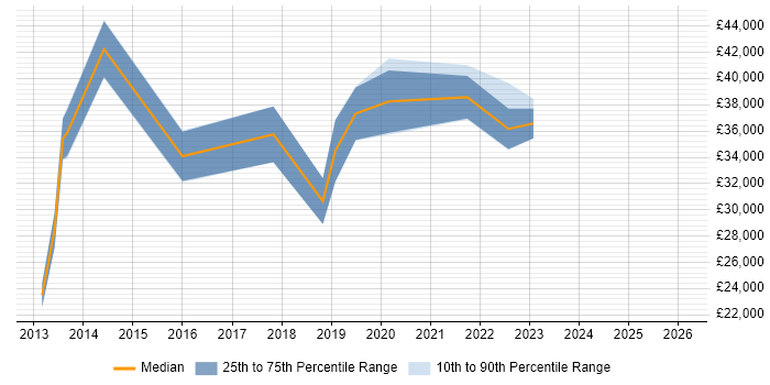 Salary distribution trend for jobs in Cambridge citing Mobile Device Management