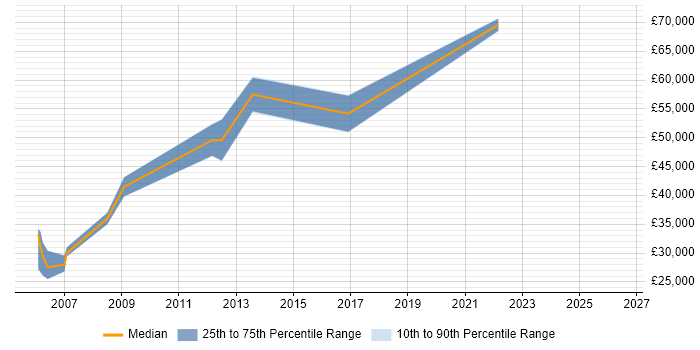 Salary distribution trend for jobs in Cambridge citing Mobile Games