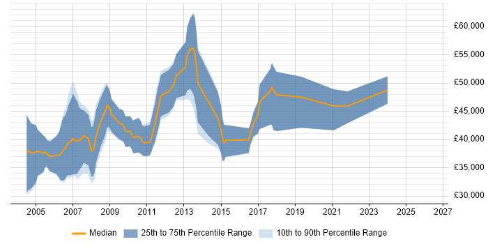 Salary distribution trend for Mobile Software Engineer job vacancies in Cambridge