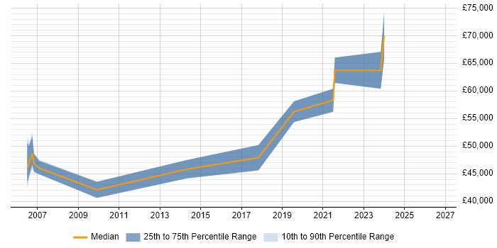 Salary distribution trend for jobs in Cambridge citing Modbus