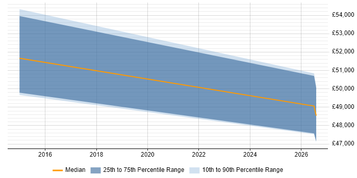 Salary distribution trend for jobs in Cambridge citing Model-Based Systems Engineering