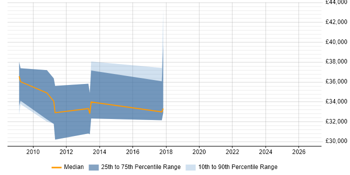 Salary distribution trend for jobs in Cambridge citing Molecular Biology