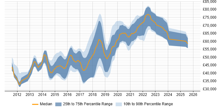 Salary distribution trend for jobs in Cambridge citing MongoDB