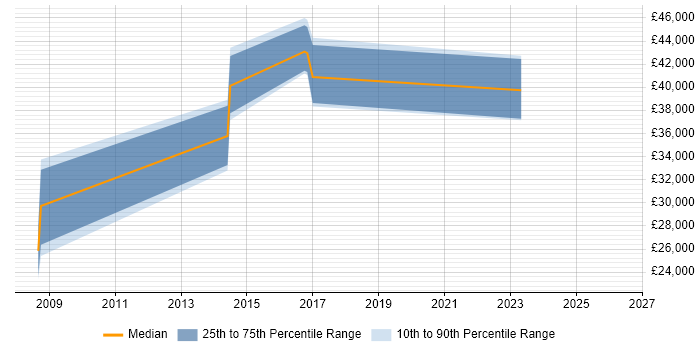 Salary distribution trend for jobs in Cambridge citing Moodle