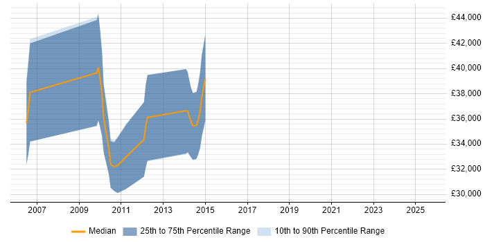 Salary distribution trend for jobs in Cambridge citing Motion Control