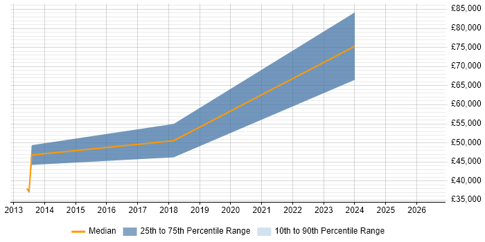Salary distribution trend for jobs in Cambridge citing Motion Graphics