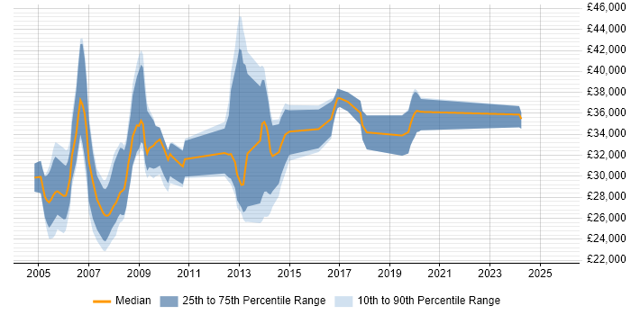 Salary distribution trend for jobs in Cambridge citing MS Access