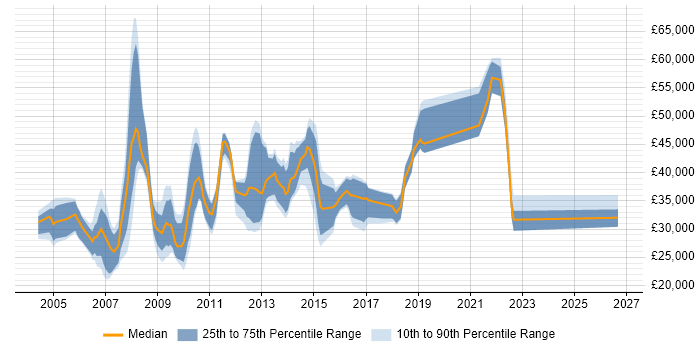 Salary distribution trend for jobs in Cambridge citing Microsoft PowerPoint