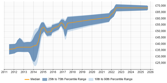 Salary distribution trend for jobs in Cambridge citing MSTest