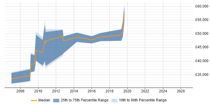 Salary distribution trend for jobs in Cambridge citing Multi-Factor Authentication