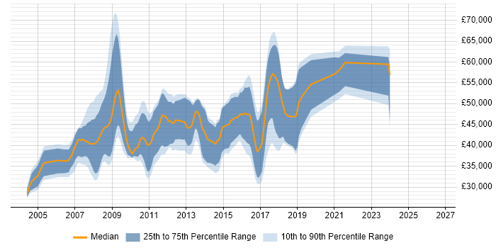 Salary distribution trend for jobs in Cambridge citing Multithreaded Programming