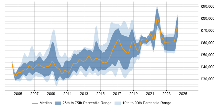 Salary distribution trend for jobs in Cambridge citing Multithreading