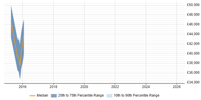 Salary distribution trend for jobs in Cambridge citing Multivariate Testing
