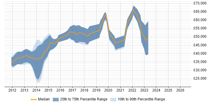 Salary distribution trend for jobs in Cambridge citing MVVM