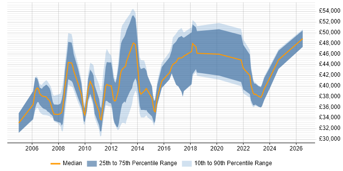 Salary distribution trend for jobs in Cambridge citing NAS