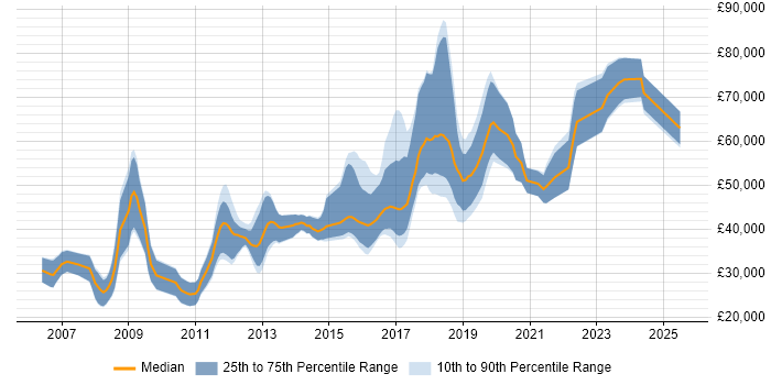 Salary distribution trend for jobs in Cambridge citing Natural Language Processing