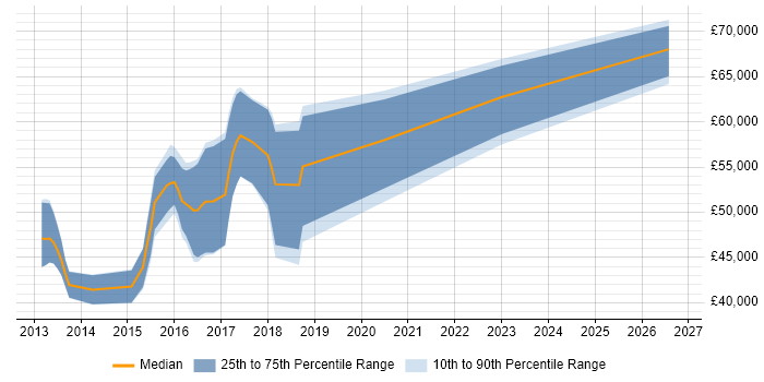 Salary distribution trend for jobs in Cambridge citing Neo4j
