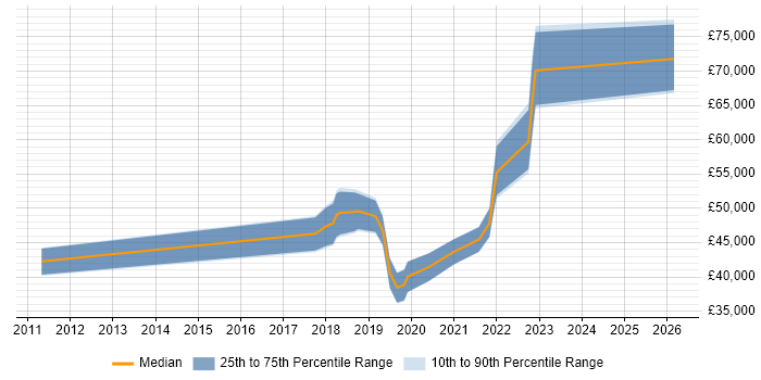 Salary distribution trend for jobs in Cambridge citing NetSuite